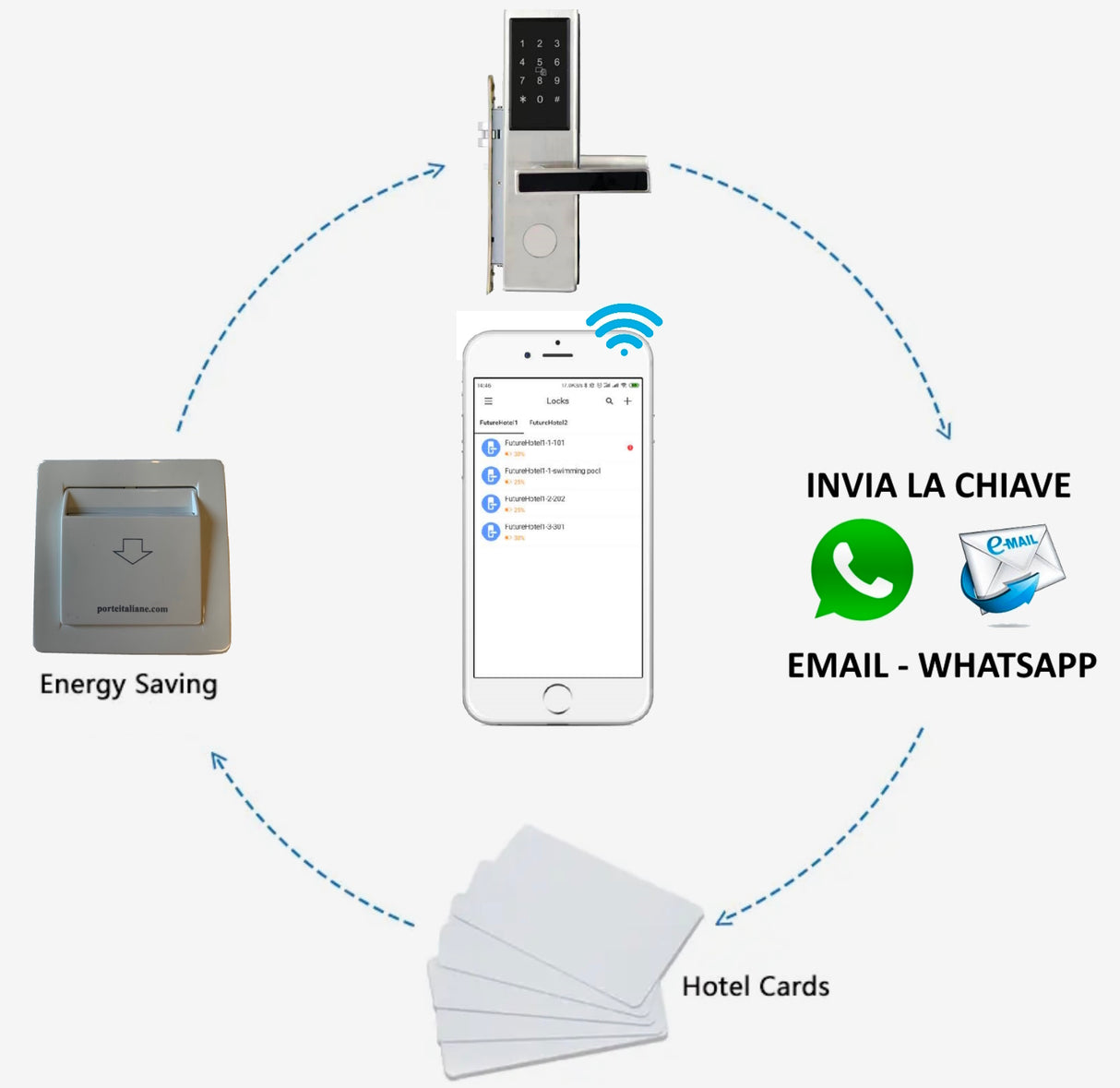 GuestKey Automazione Basic - Placca Intera - Kit Completo