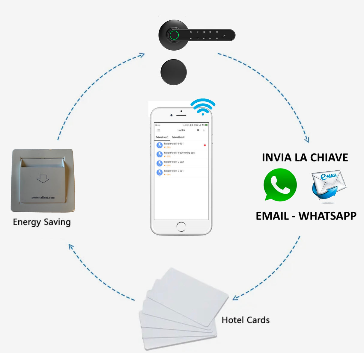 GuestKey Automazione Basic - Serratura Slim - Kit Completo